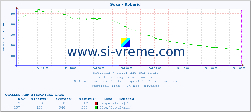  :: Soča - Kobarid :: temperature | flow | height :: last two days / 5 minutes.