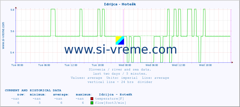  :: Idrijca - Hotešk :: temperature | flow | height :: last two days / 5 minutes.