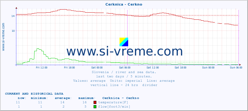  :: Cerknica - Cerkno :: temperature | flow | height :: last two days / 5 minutes.