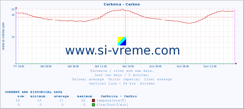  :: Cerknica - Cerkno :: temperature | flow | height :: last two days / 5 minutes.