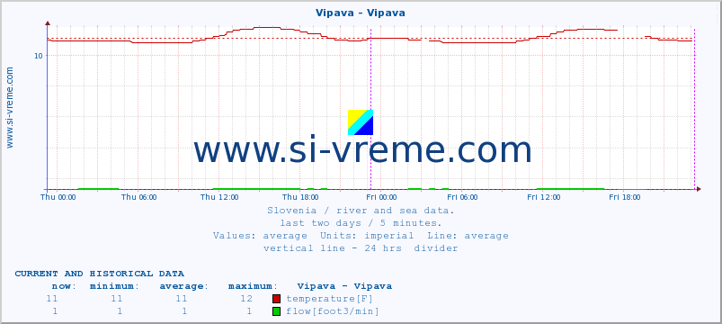  :: Vipava - Vipava :: temperature | flow | height :: last two days / 5 minutes.