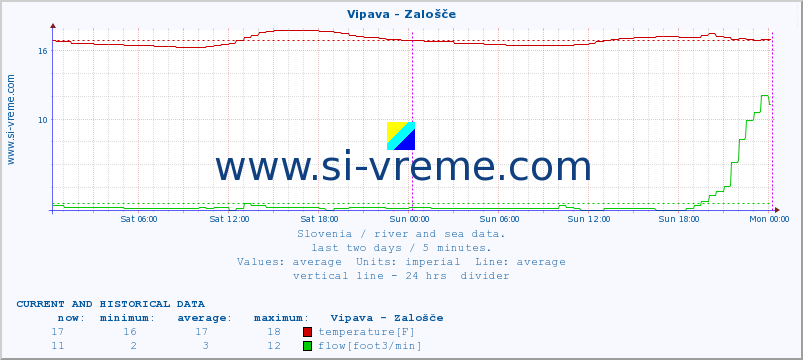  :: Vipava - Zalošče :: temperature | flow | height :: last two days / 5 minutes.