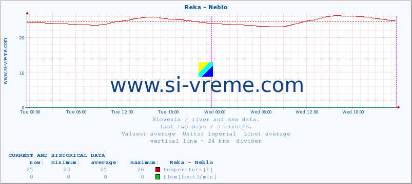  :: Reka - Neblo :: temperature | flow | height :: last two days / 5 minutes.