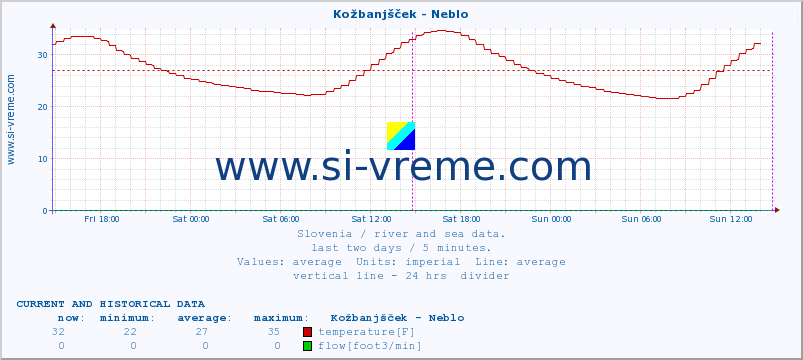  :: Kožbanjšček - Neblo :: temperature | flow | height :: last two days / 5 minutes.