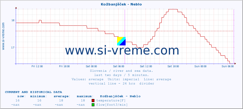  :: Kožbanjšček - Neblo :: temperature | flow | height :: last two days / 5 minutes.