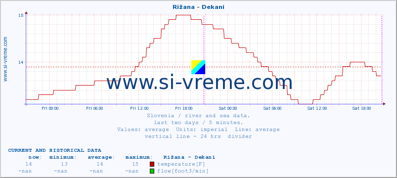  :: Rižana - Dekani :: temperature | flow | height :: last two days / 5 minutes.