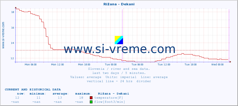  :: Rižana - Dekani :: temperature | flow | height :: last two days / 5 minutes.