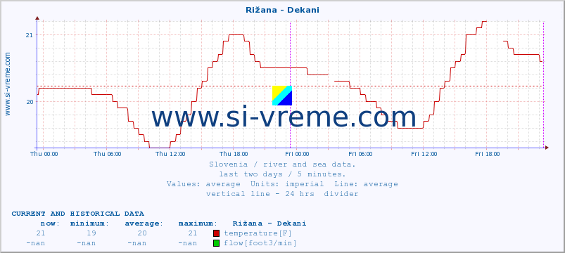  :: Rižana - Dekani :: temperature | flow | height :: last two days / 5 minutes.