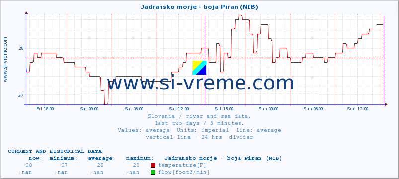  :: Jadransko morje - boja Piran (NIB) :: temperature | flow | height :: last two days / 5 minutes.