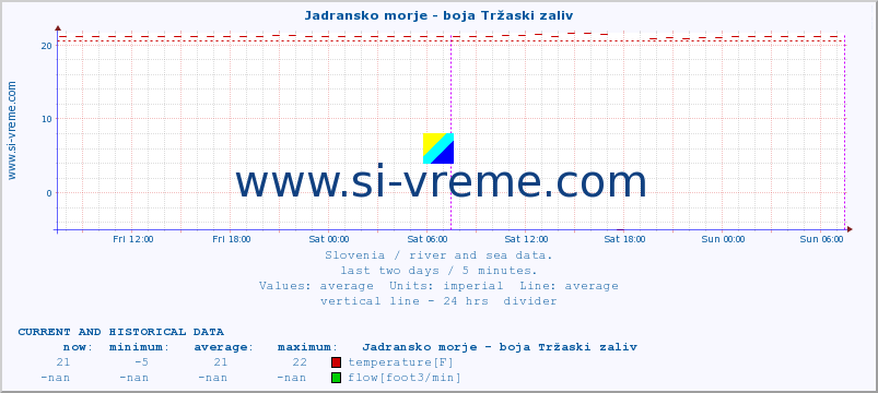  :: Jadransko morje - boja Tržaski zaliv :: temperature | flow | height :: last two days / 5 minutes.