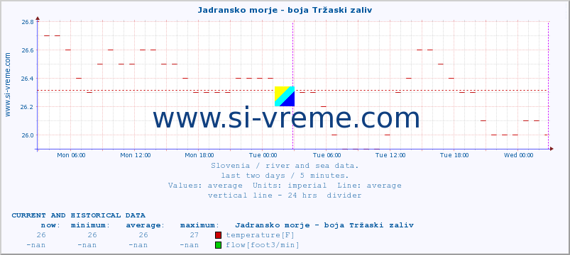  :: Jadransko morje - boja Tržaski zaliv :: temperature | flow | height :: last two days / 5 minutes.