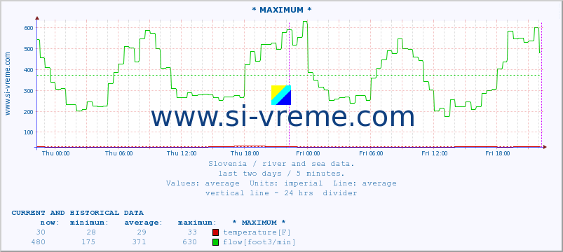  :: * MAXIMUM * :: temperature | flow | height :: last two days / 5 minutes.