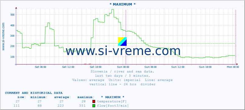  :: * MAXIMUM * :: temperature | flow | height :: last two days / 5 minutes.