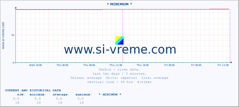  :: * MINIMUM* :: height |  |  :: last two days / 5 minutes.