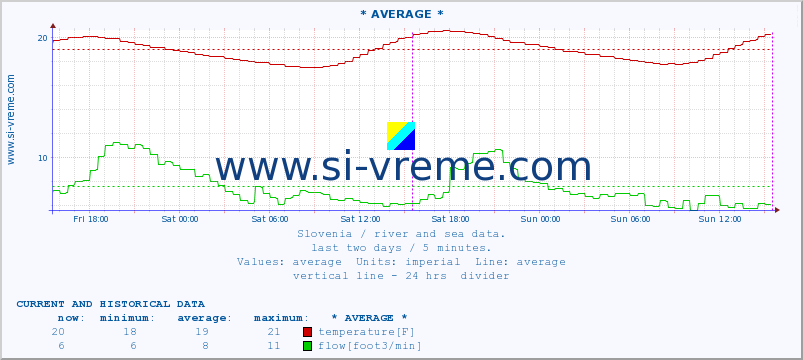  :: * AVERAGE * :: temperature | flow | height :: last two days / 5 minutes.