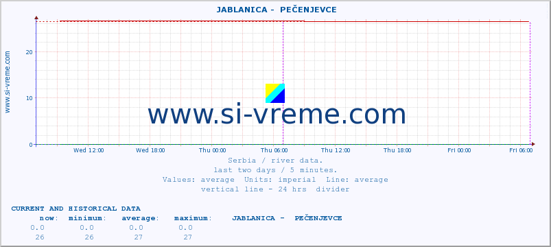  ::  JABLANICA -  PEČENJEVCE :: height |  |  :: last two days / 5 minutes.