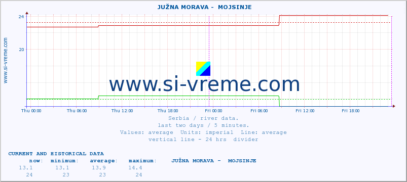  ::  JUŽNA MORAVA -  MOJSINJE :: height |  |  :: last two days / 5 minutes.