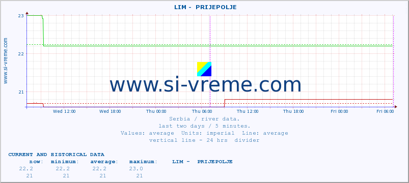  ::  LIM -  PRIJEPOLJE :: height |  |  :: last two days / 5 minutes.