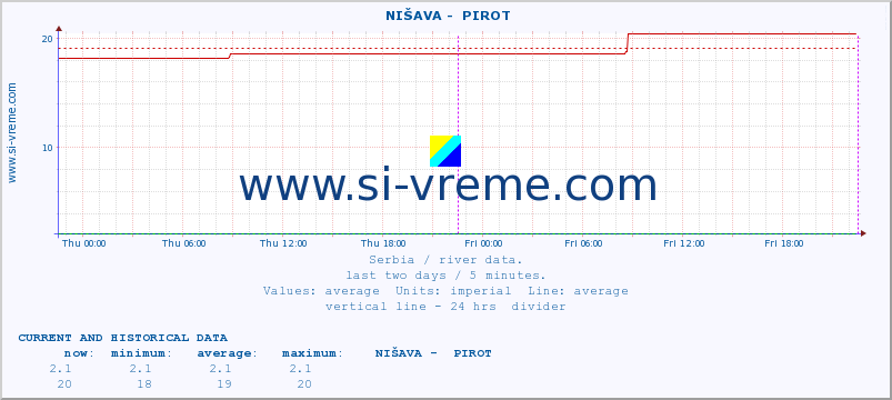  ::  NIŠAVA -  PIROT :: height |  |  :: last two days / 5 minutes.