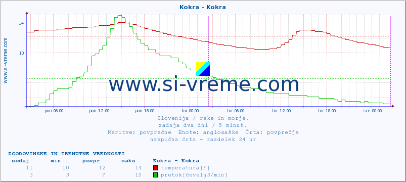 POVPREČJE :: Kokra - Kokra :: temperatura | pretok | višina :: zadnja dva dni / 5 minut.