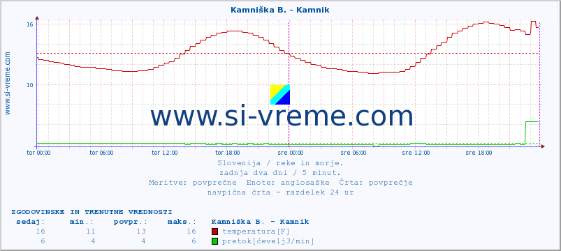 POVPREČJE :: Kamniška B. - Kamnik :: temperatura | pretok | višina :: zadnja dva dni / 5 minut.