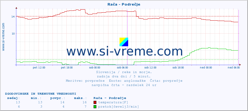 POVPREČJE :: Rača - Podrečje :: temperatura | pretok | višina :: zadnja dva dni / 5 minut.