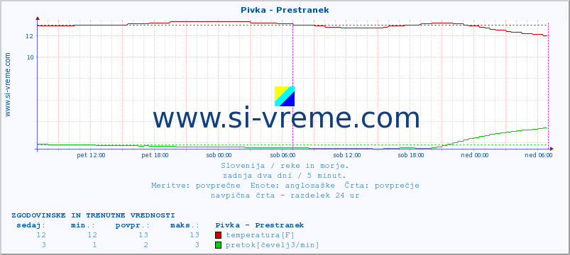 POVPREČJE :: Pivka - Prestranek :: temperatura | pretok | višina :: zadnja dva dni / 5 minut.