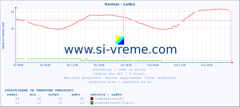 POVPREČJE :: Savinja - Laško :: temperatura | pretok | višina :: zadnja dva dni / 5 minut.