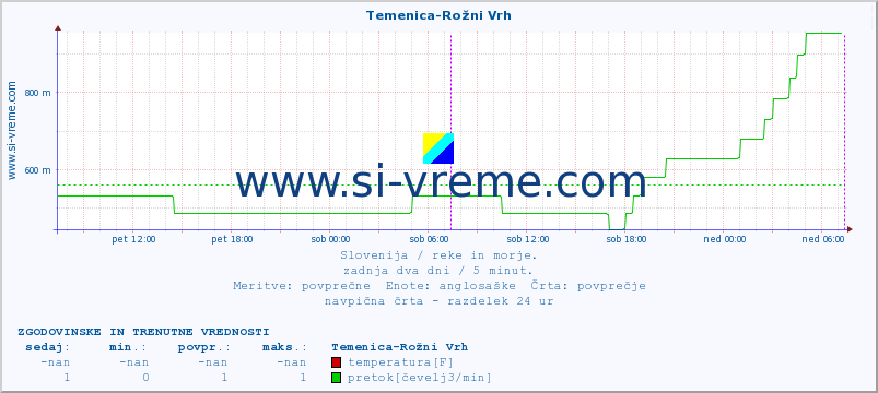 POVPREČJE :: Temenica-Rožni Vrh :: temperatura | pretok | višina :: zadnja dva dni / 5 minut.