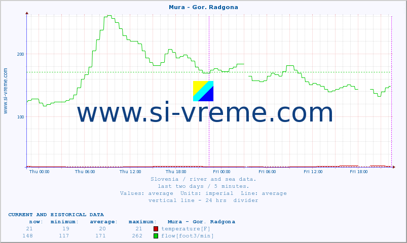  :: Mura - Gor. Radgona :: temperature | flow | height :: last two days / 5 minutes.