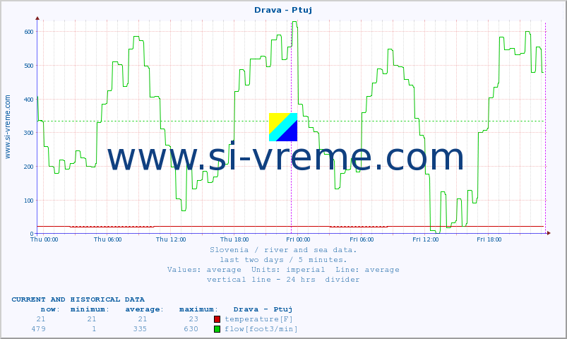  :: Drava - Ptuj :: temperature | flow | height :: last two days / 5 minutes.