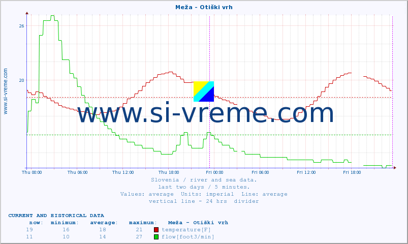  :: Meža - Otiški vrh :: temperature | flow | height :: last two days / 5 minutes.