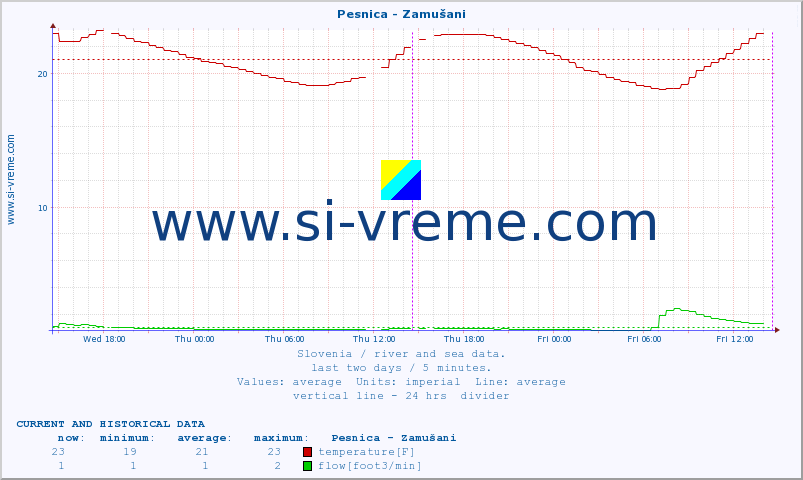  :: Pesnica - Zamušani :: temperature | flow | height :: last two days / 5 minutes.