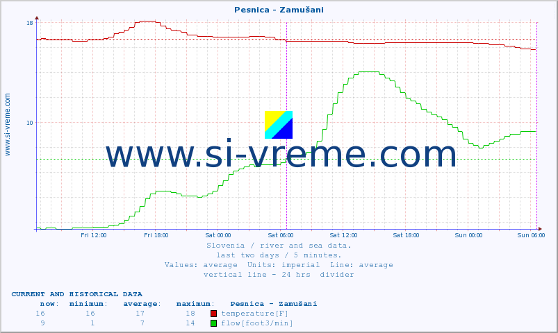  :: Pesnica - Zamušani :: temperature | flow | height :: last two days / 5 minutes.