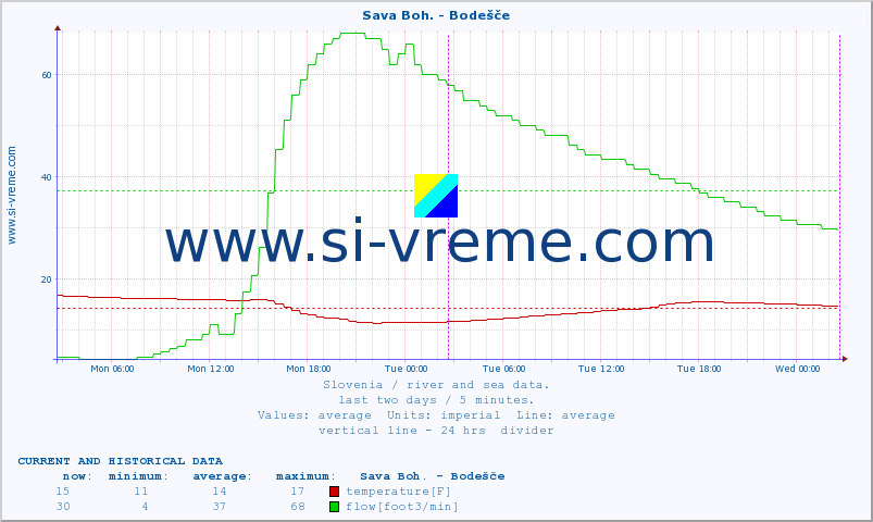  :: Sava Boh. - Bodešče :: temperature | flow | height :: last two days / 5 minutes.