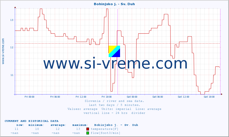  :: Bohinjsko j. - Sv. Duh :: temperature | flow | height :: last two days / 5 minutes.