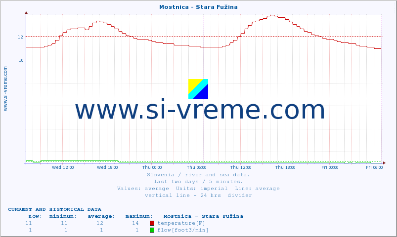  :: Mostnica - Stara Fužina :: temperature | flow | height :: last two days / 5 minutes.