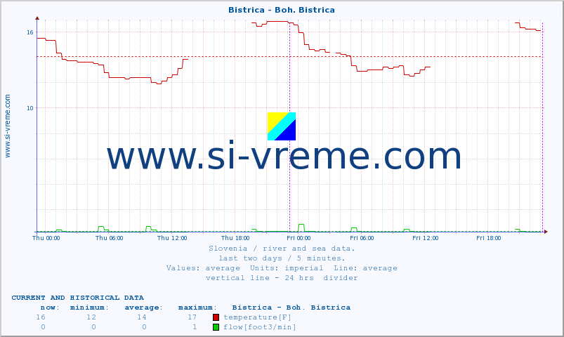  :: Bistrica - Boh. Bistrica :: temperature | flow | height :: last two days / 5 minutes.