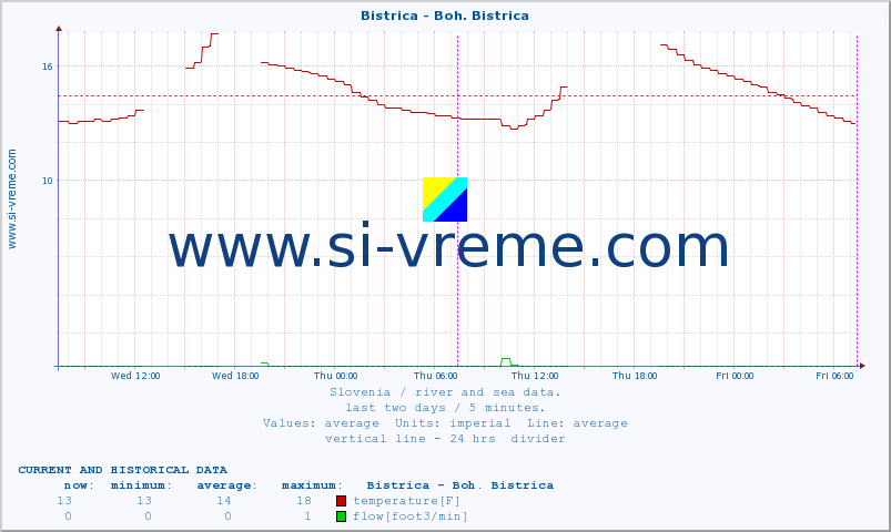  :: Bistrica - Boh. Bistrica :: temperature | flow | height :: last two days / 5 minutes.