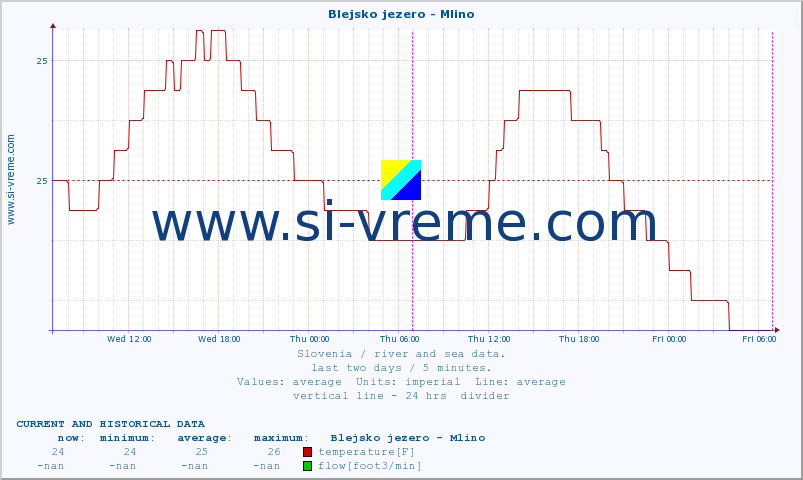  :: Blejsko jezero - Mlino :: temperature | flow | height :: last two days / 5 minutes.