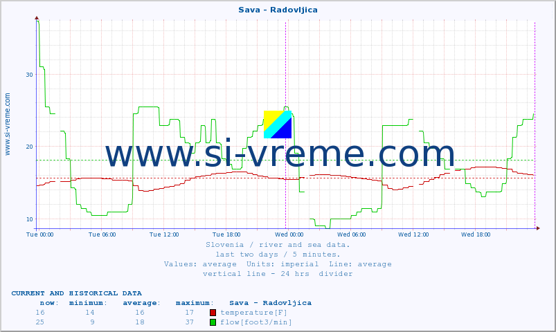  :: Sava - Radovljica :: temperature | flow | height :: last two days / 5 minutes.