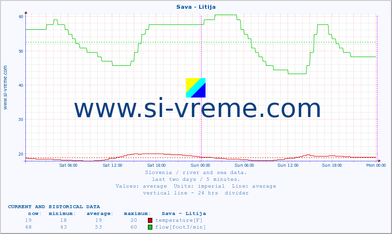  :: Sava - Litija :: temperature | flow | height :: last two days / 5 minutes.