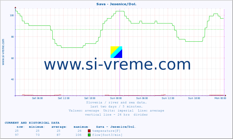  :: Sava - Jesenice/Dol. :: temperature | flow | height :: last two days / 5 minutes.