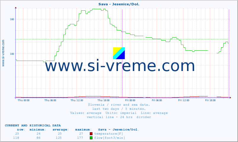  :: Sava - Jesenice/Dol. :: temperature | flow | height :: last two days / 5 minutes.