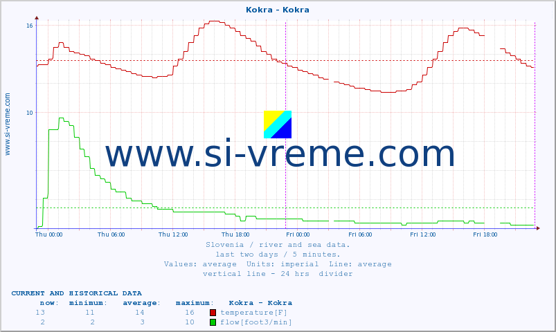  :: Kokra - Kokra :: temperature | flow | height :: last two days / 5 minutes.