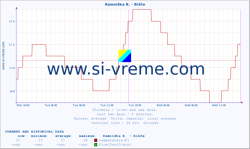  :: Kamniška B. - Bišče :: temperature | flow | height :: last two days / 5 minutes.