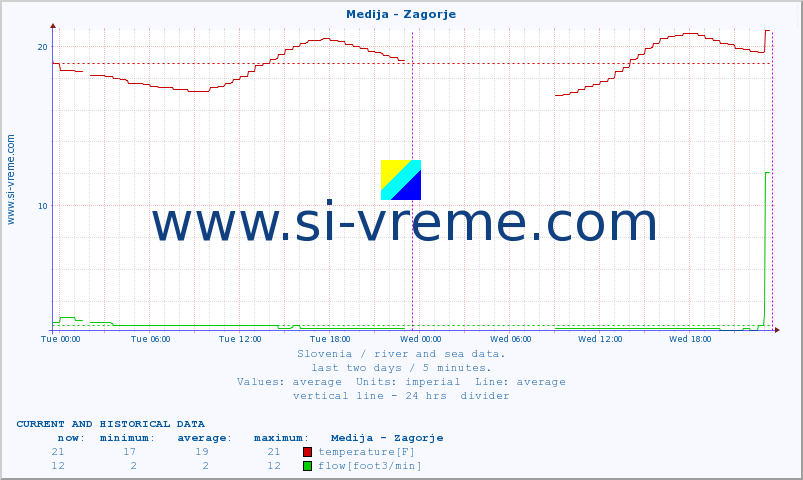  :: Medija - Zagorje :: temperature | flow | height :: last two days / 5 minutes.