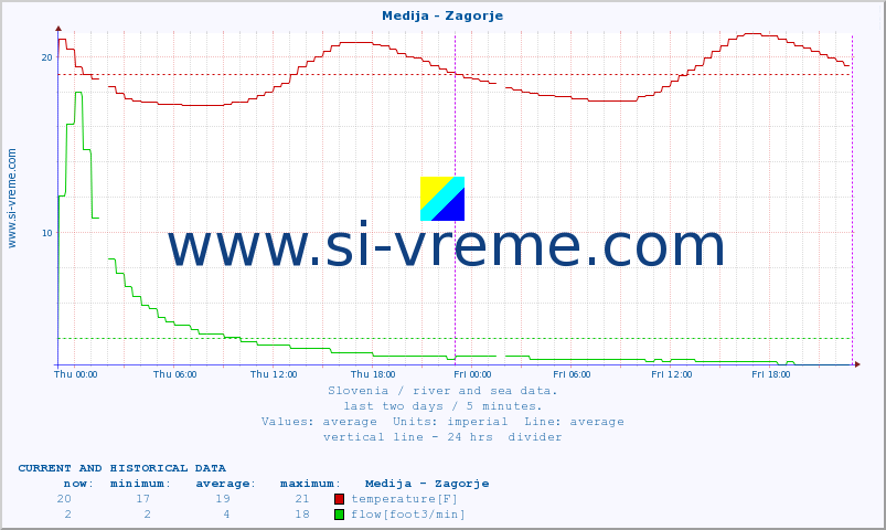  :: Medija - Zagorje :: temperature | flow | height :: last two days / 5 minutes.