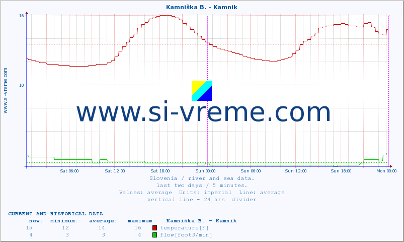  :: Ljubljanica - Kamin :: temperature | flow | height :: last two days / 5 minutes.