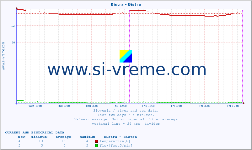  :: Bistra - Bistra :: temperature | flow | height :: last two days / 5 minutes.